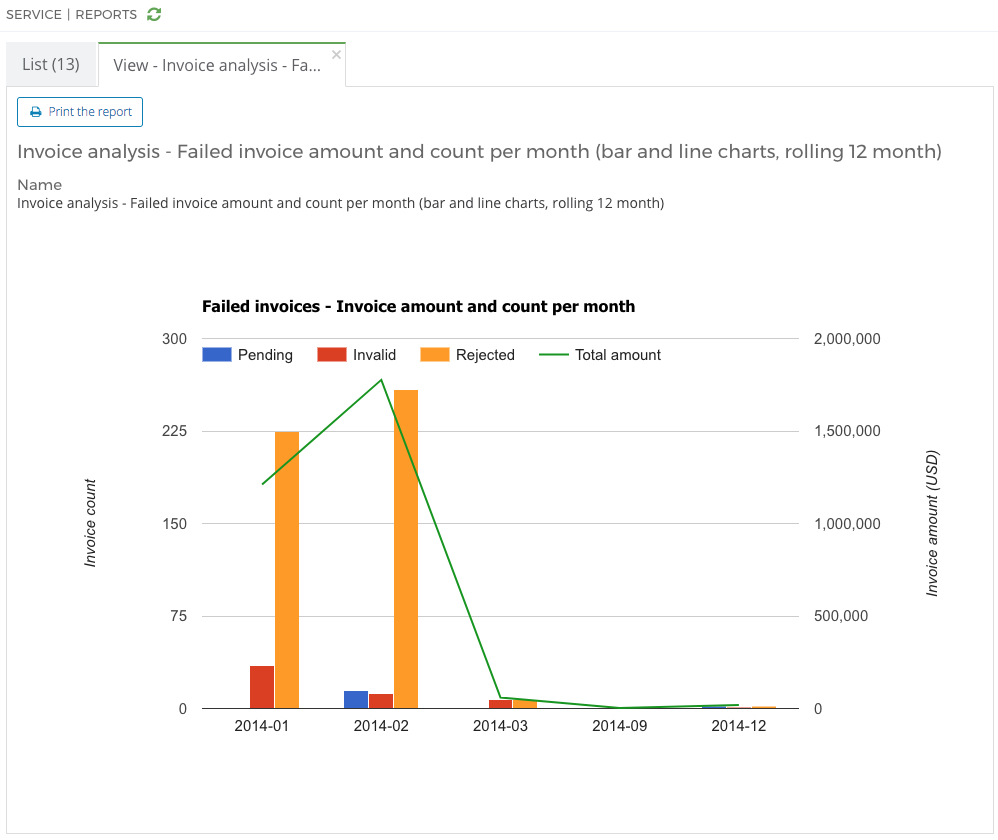 View a report