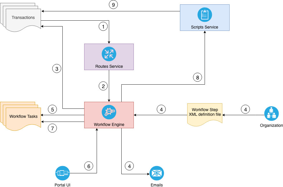 Workflow Overview